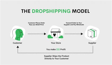 shopify dropshipping.